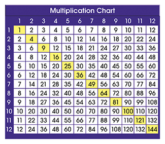 Picture of Adhesive desk prompts  multiplication chart