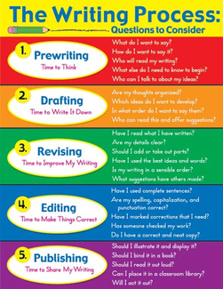 Picture of The writing process laminated  chartlet