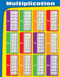 Picture of Multiplication tables laminated  chartlet