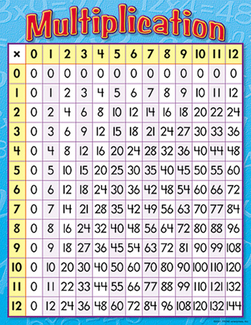 Picture of Chart multiplication 17 x 22 gr 3-4