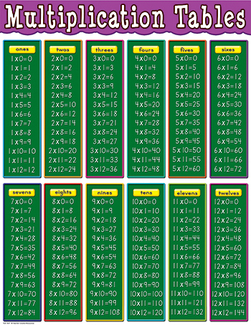 Picture of Multiplication tables chart