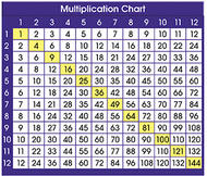 Adhesive desk prompts  multiplication chart
